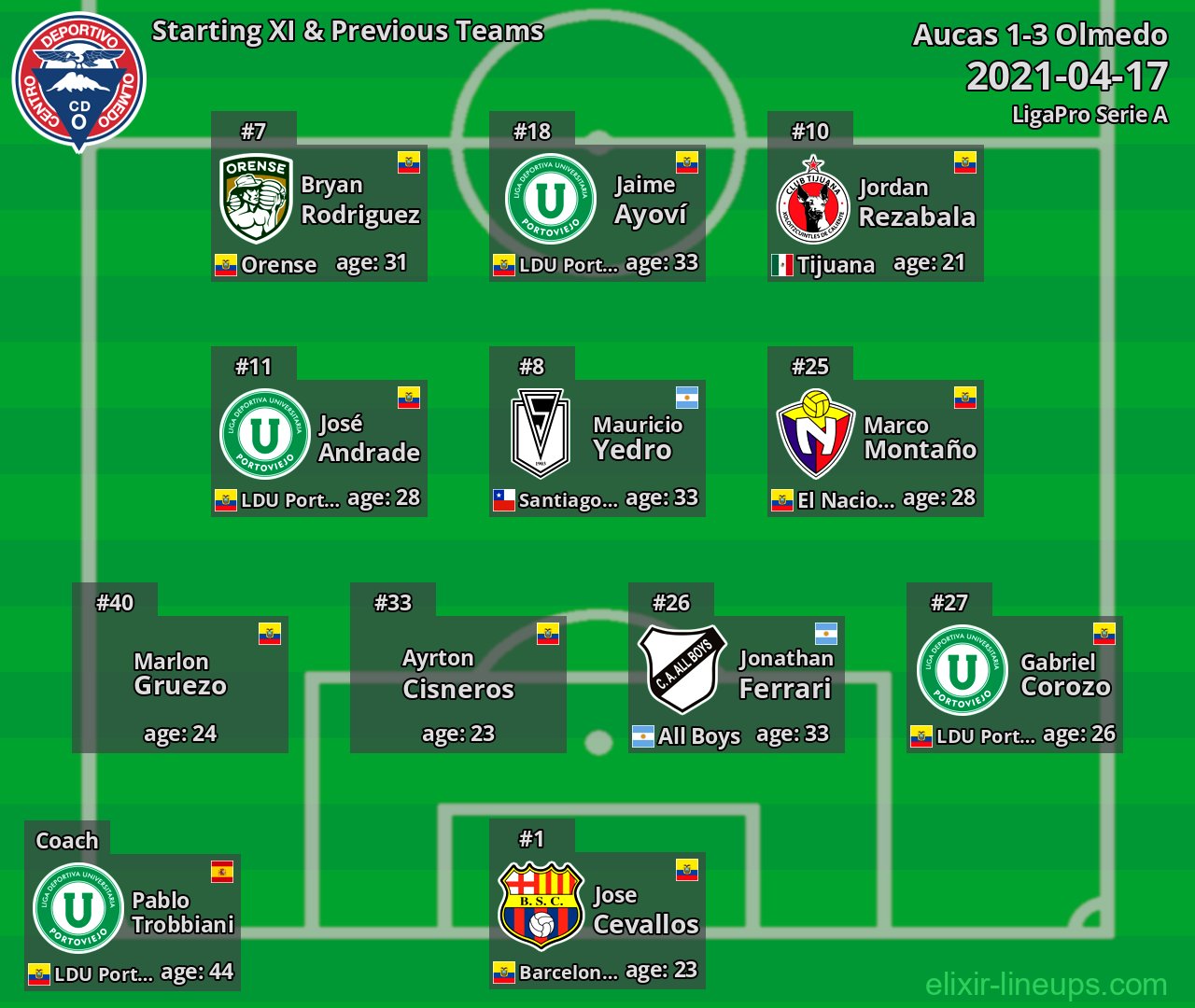 Olmedo Starting XI & Previous Teams 2021-04-17