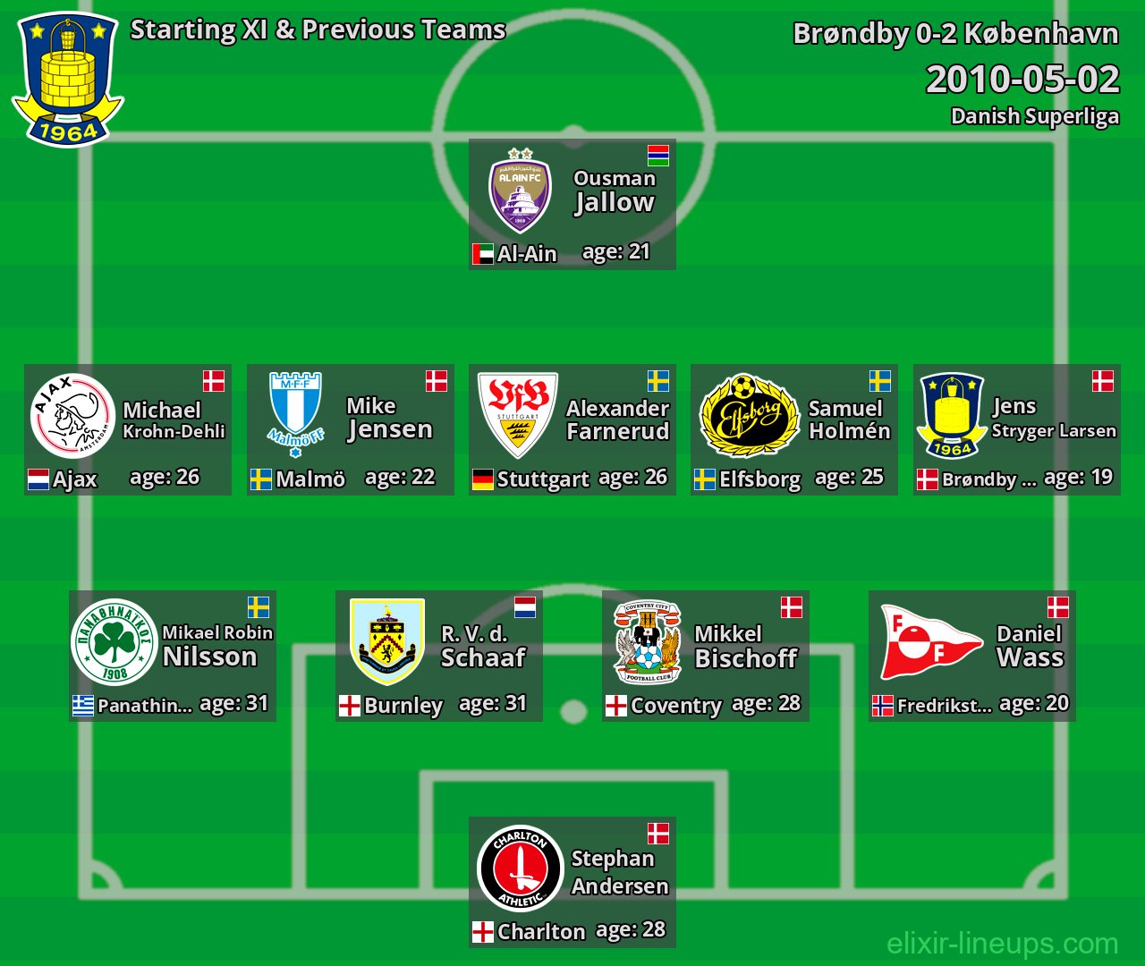 Brøndby Starting XI & Previous Teams 2010-05-02
