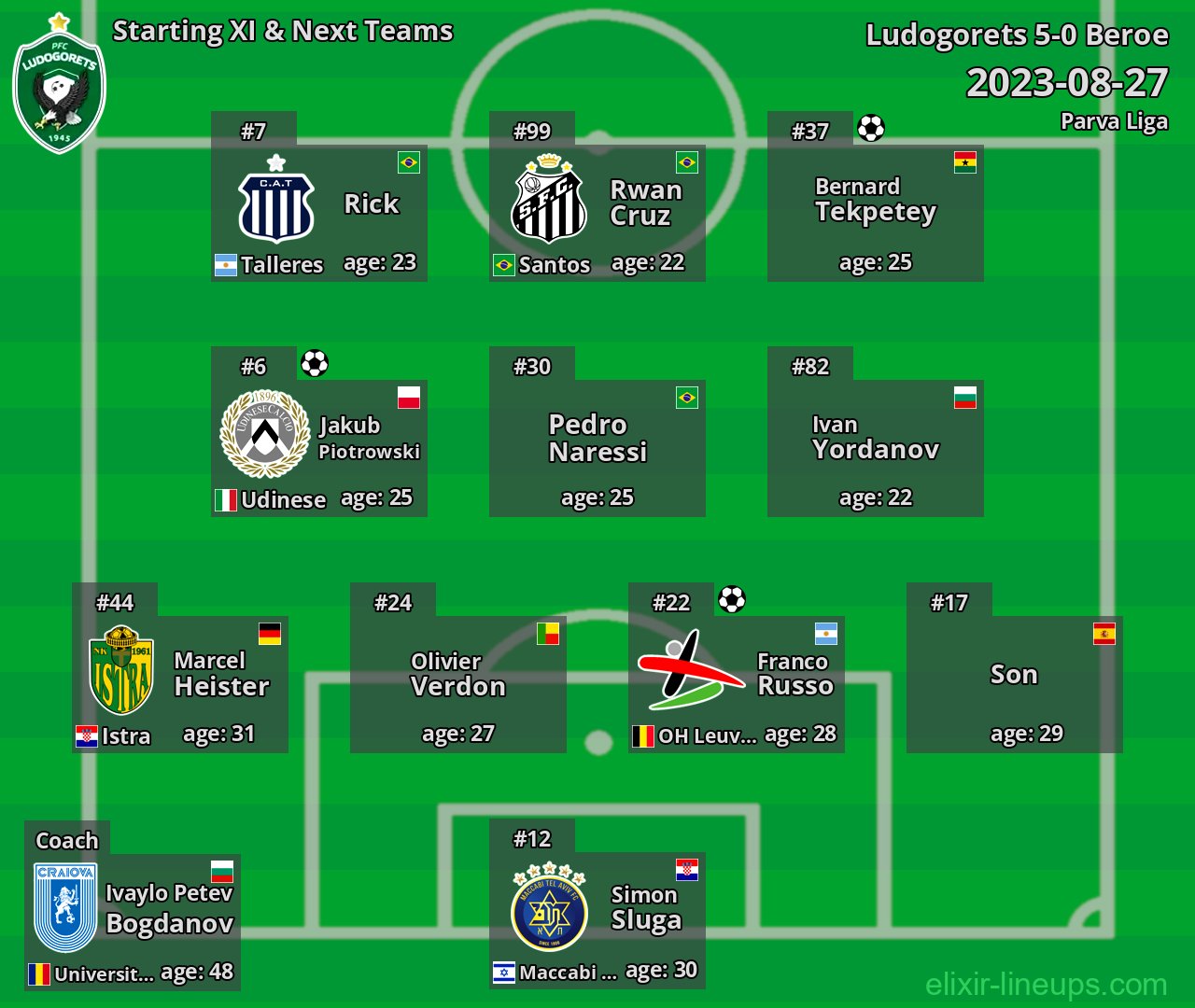 Ludogorets Starting XI & Next Teams 2023-08-27