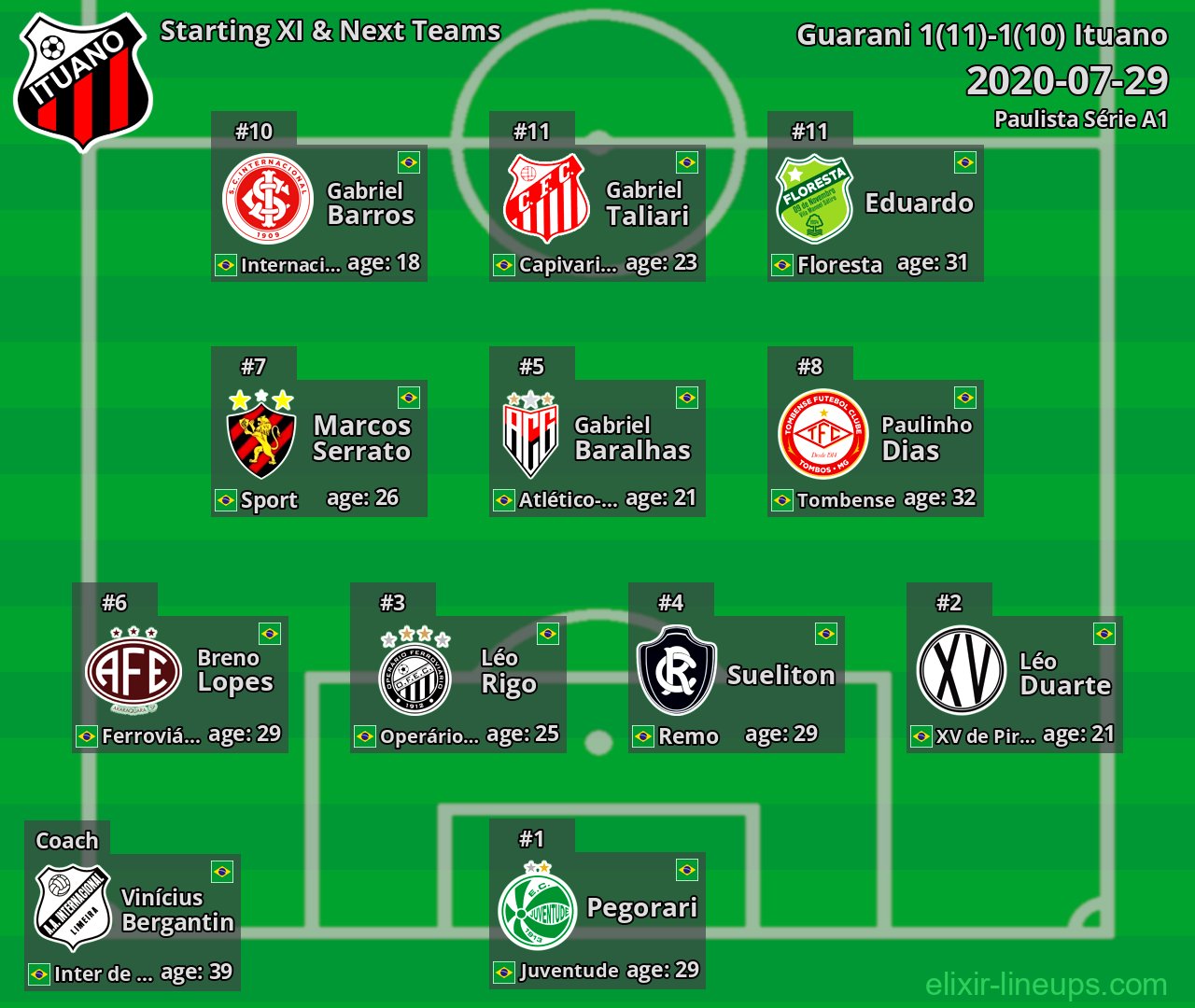 Ituano Starting XI & Next Teams 2020-07-29