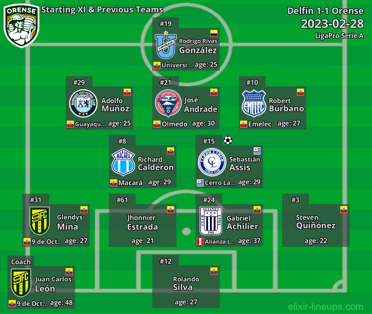 Orense Starting XI & Previous Teams 2023-02-28