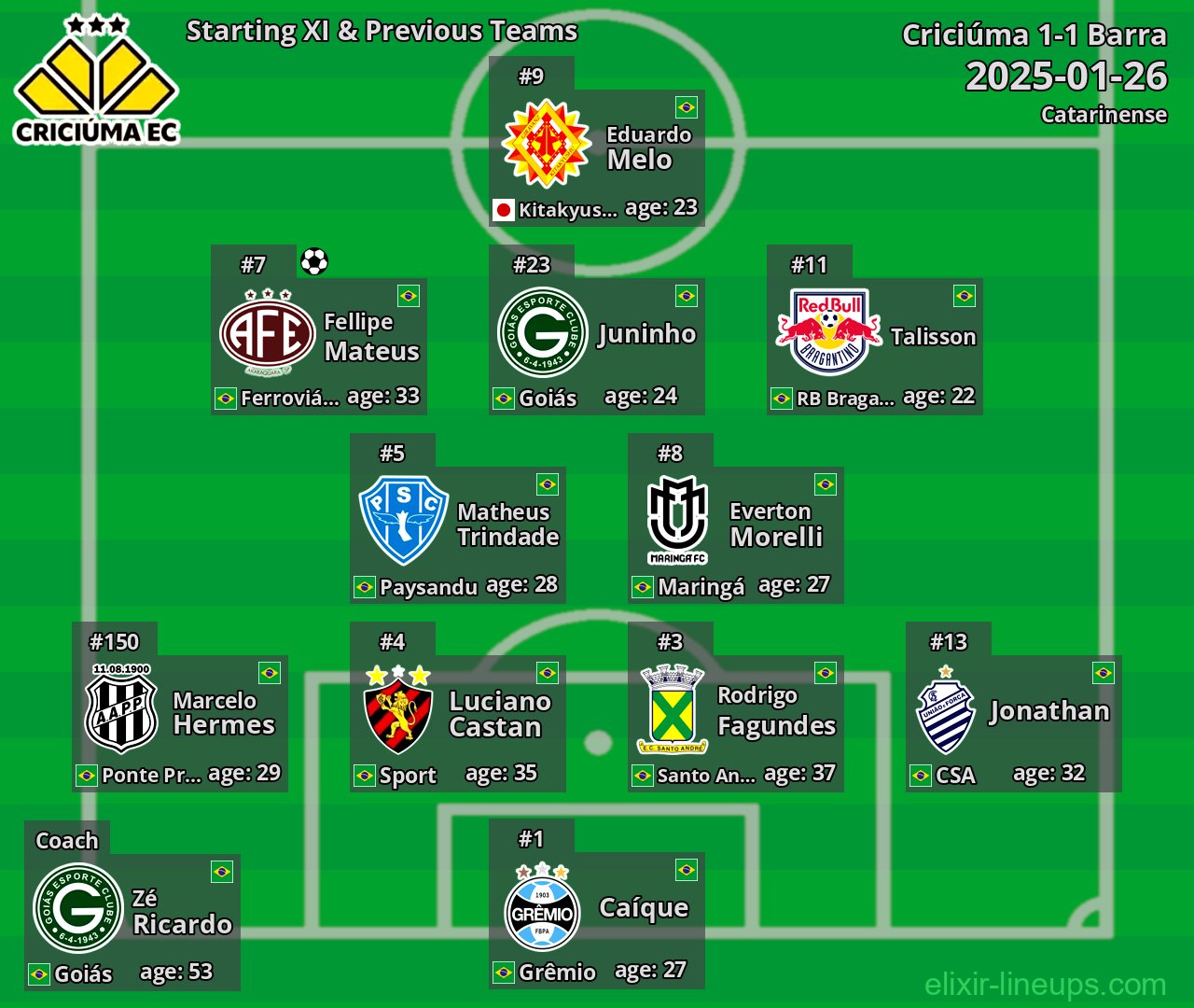Criciúma Starting XI & Previous Teams 2025-01-26