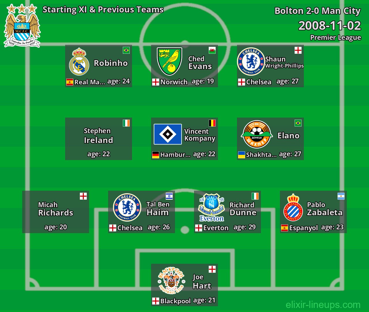 Man City Starting XI & Previous Teams 2008-11-02