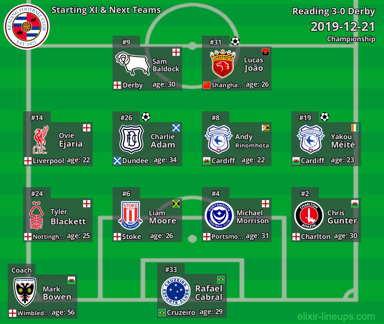 Reading Starting XI & Next Teams 2019-12-21
