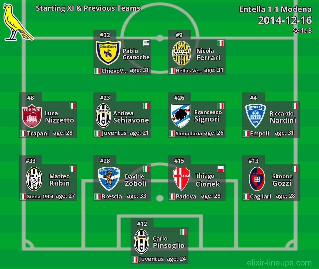 Modena Starting XI & Previous Teams 2014-12-16
