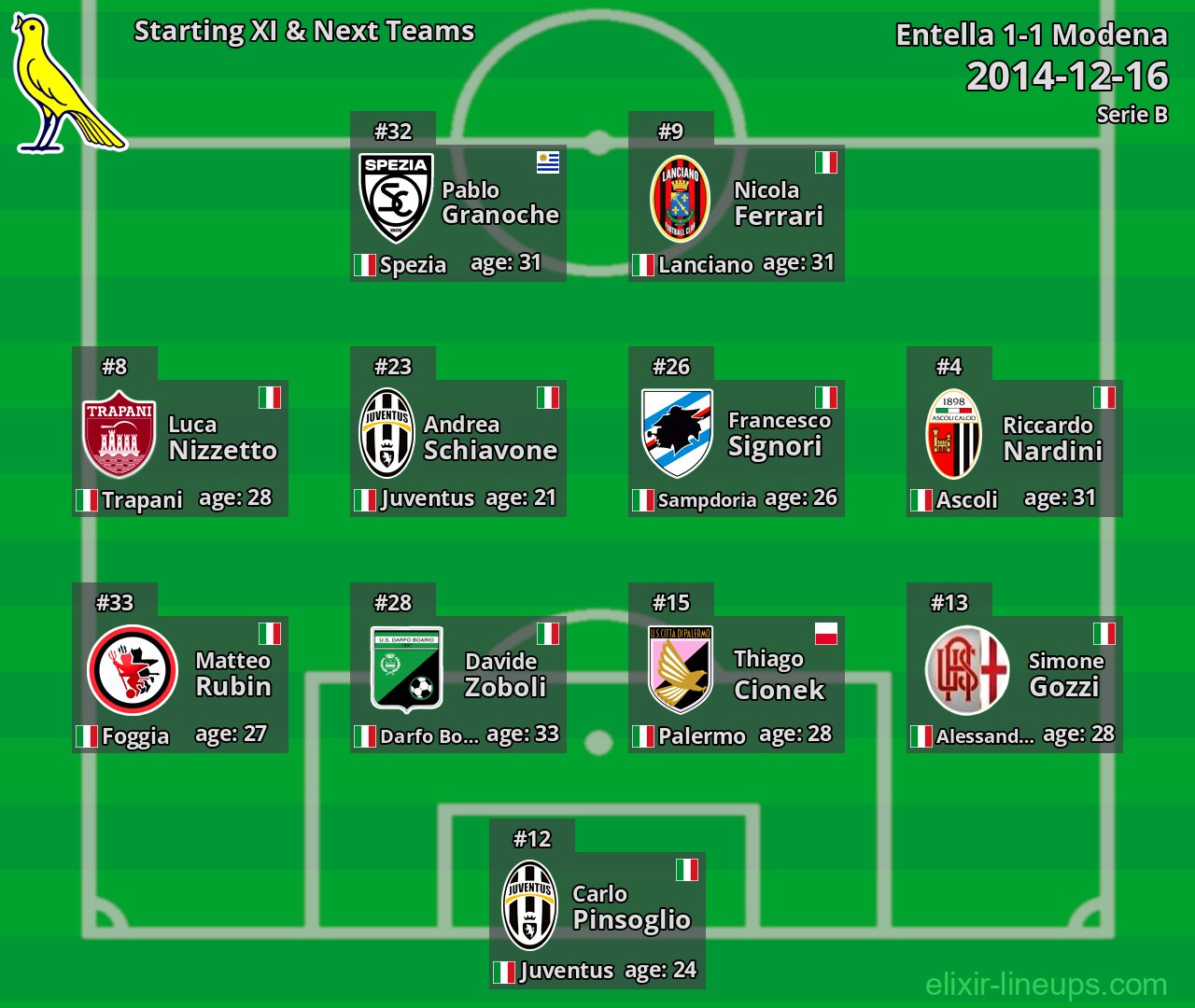 Modena Starting XI & Next Teams 2014-12-16