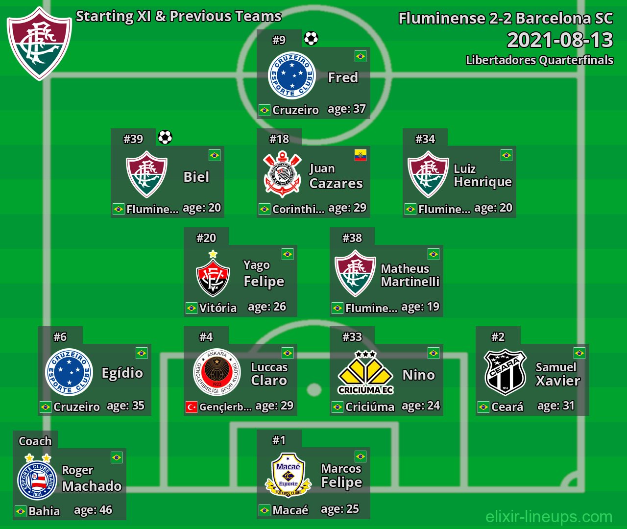 Fluminense Starting XI & Previous Teams 2021-08-13