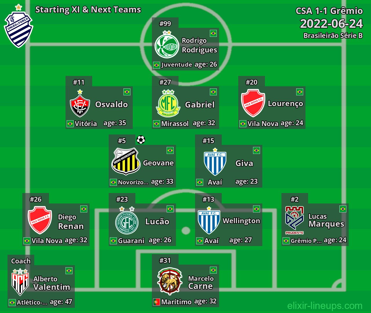 CSA Starting XI & Next Teams 2022-06-24