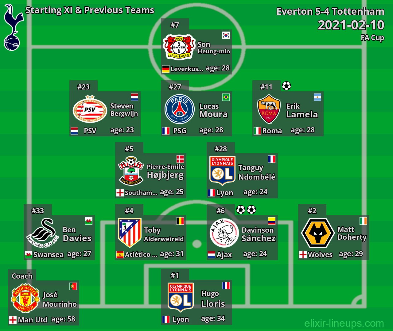 Tottenham Starting XI & Previous Teams 2021-02-10