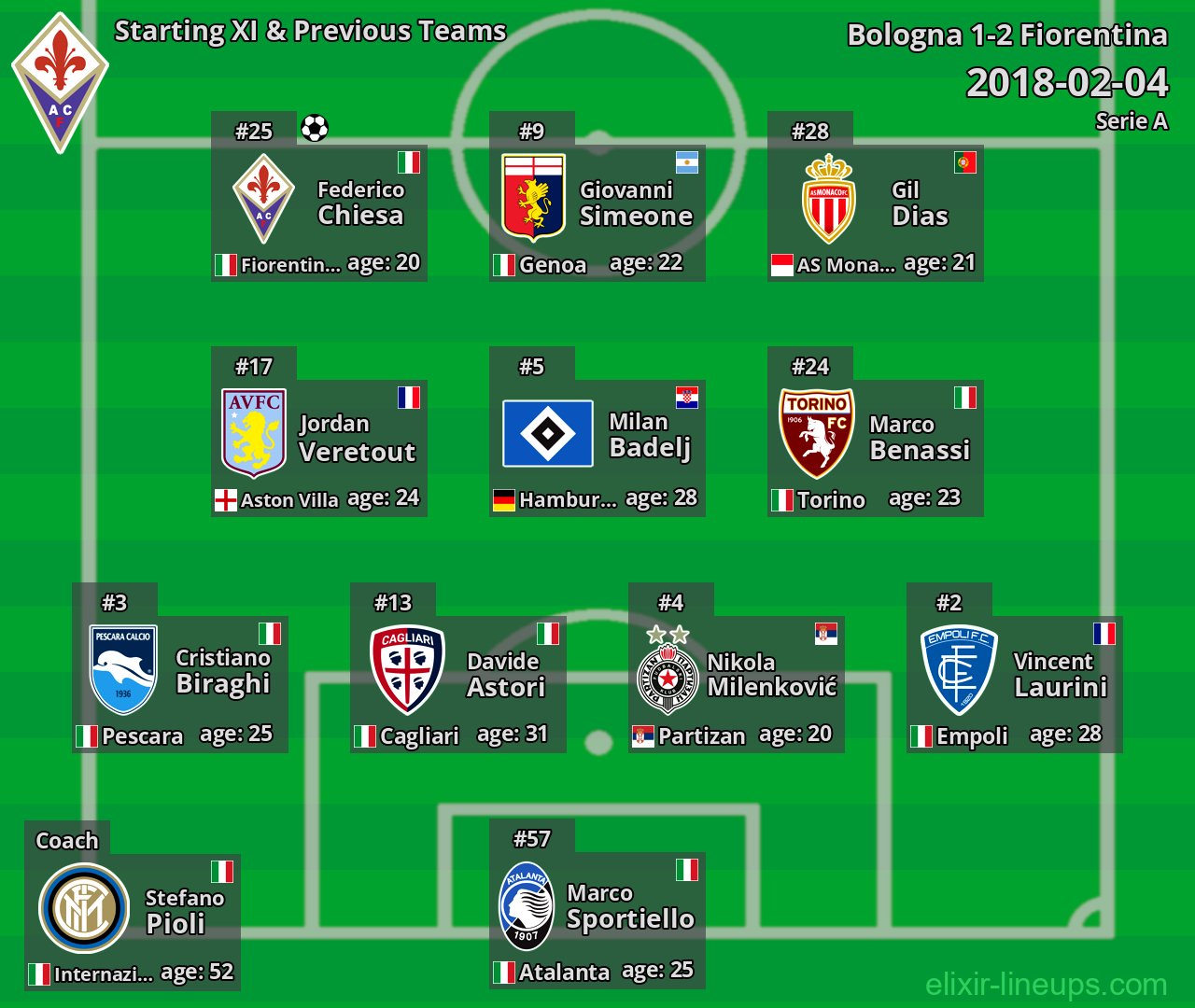 Fiorentina Starting XI & Previous Teams 2018-02-04