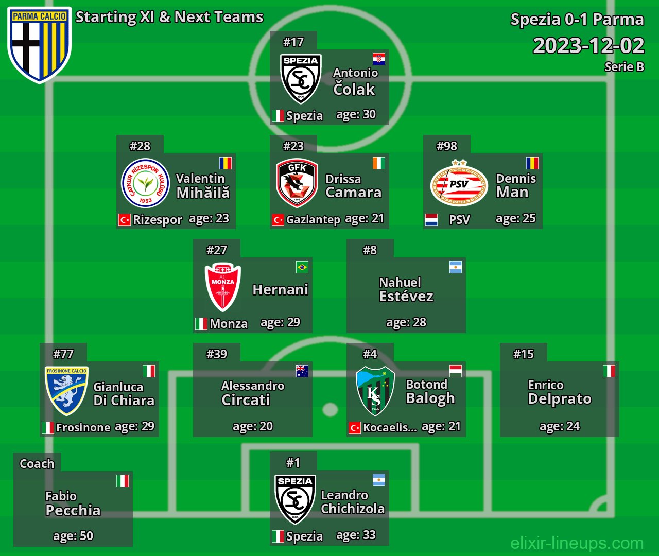 Parma Starting XI & Next Teams 2023-12-02