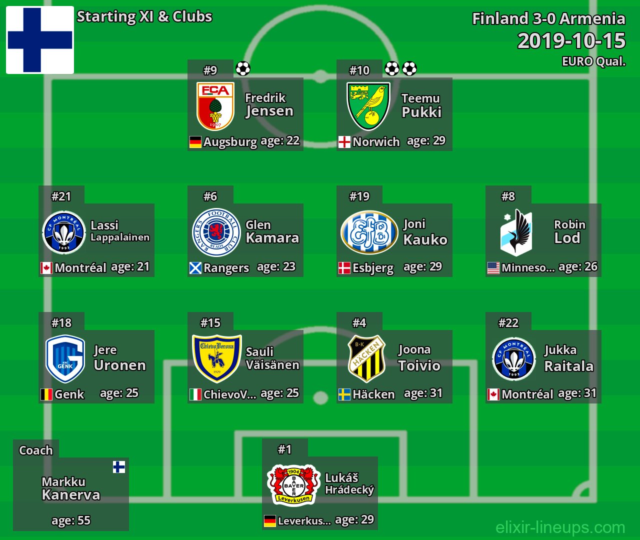 Finland Starting XI 2019-10-15