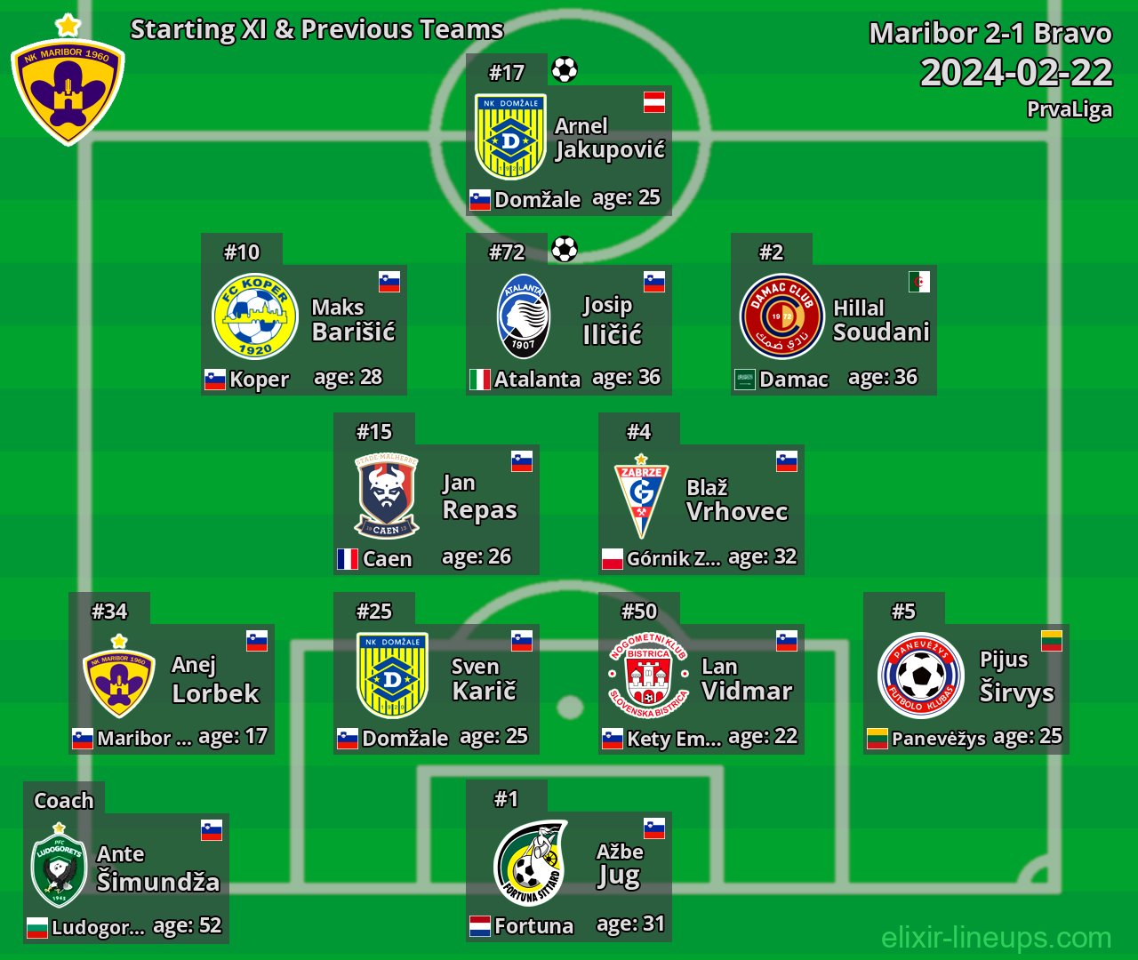 Maribor Starting XI & Previous Teams 2024-02-22