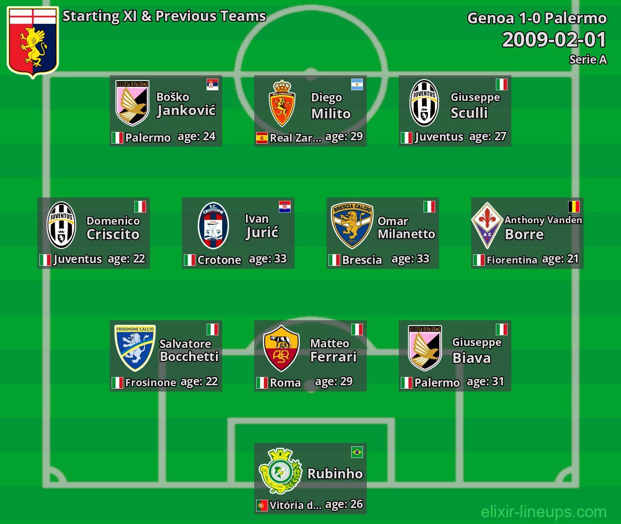 Genoa Starting XI & Previous Teams 2009-02-01
