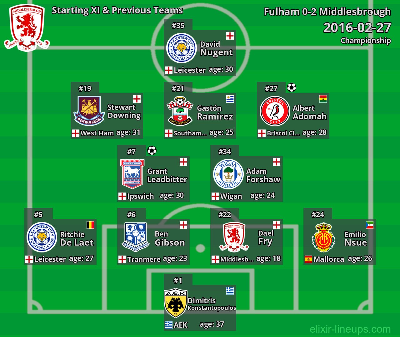 Middlesbrough Starting XI & Previous Teams 2016-02-27