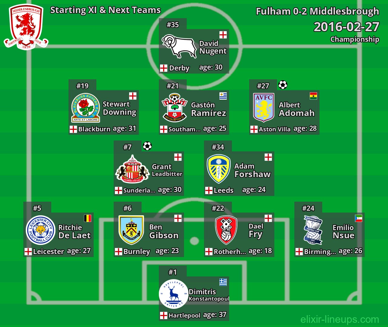 Middlesbrough Starting XI & Next Teams 2016-02-27