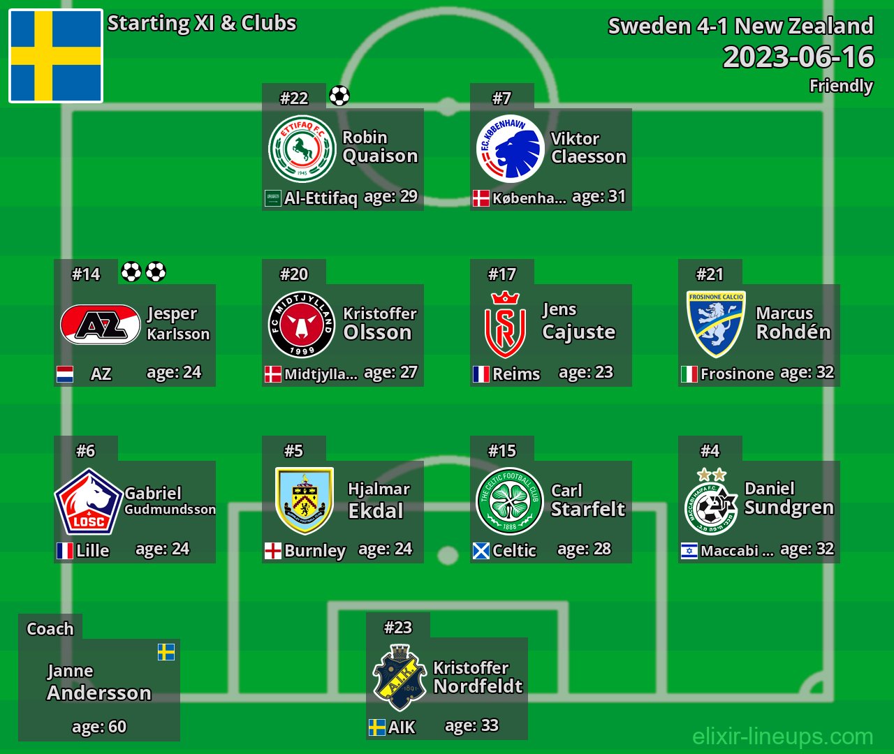 Sweden Starting XI 2023-06-16
