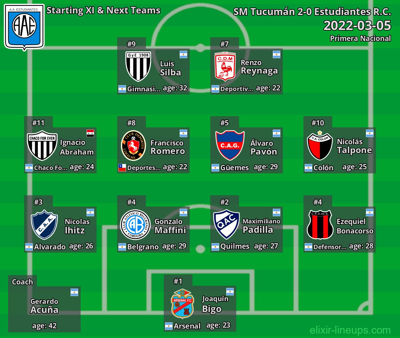 Estudiantes R.C. Starting XI & Next Teams 2022-03-05