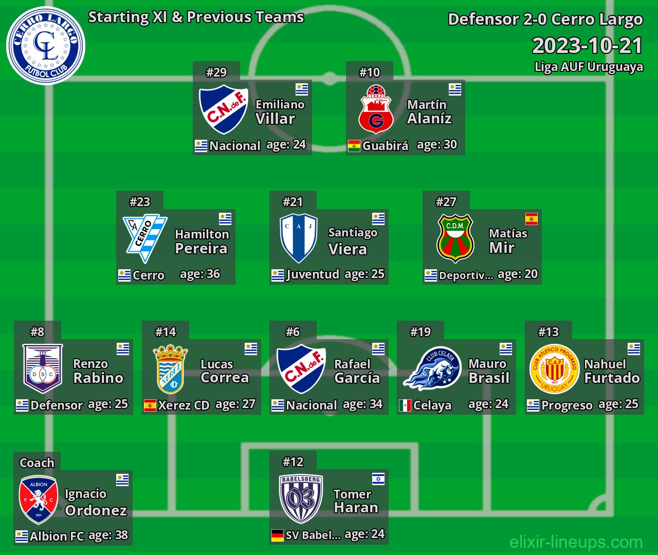 Cerro Largo Starting XI & Previous Teams 2023-10-21
