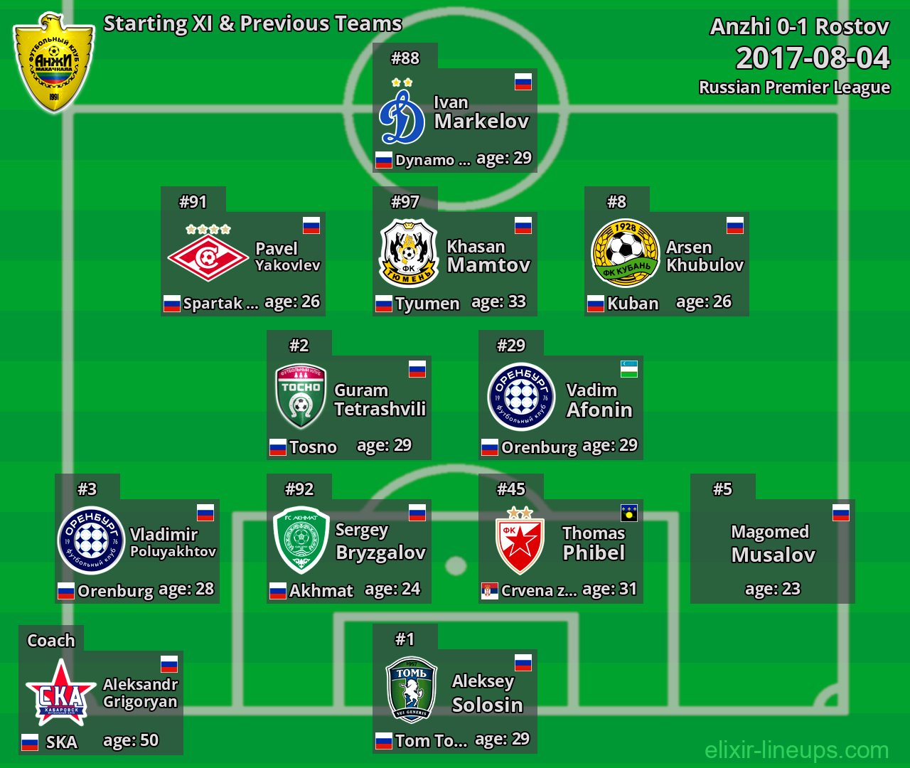 Anzhi Starting XI & Previous Teams 2017-08-04