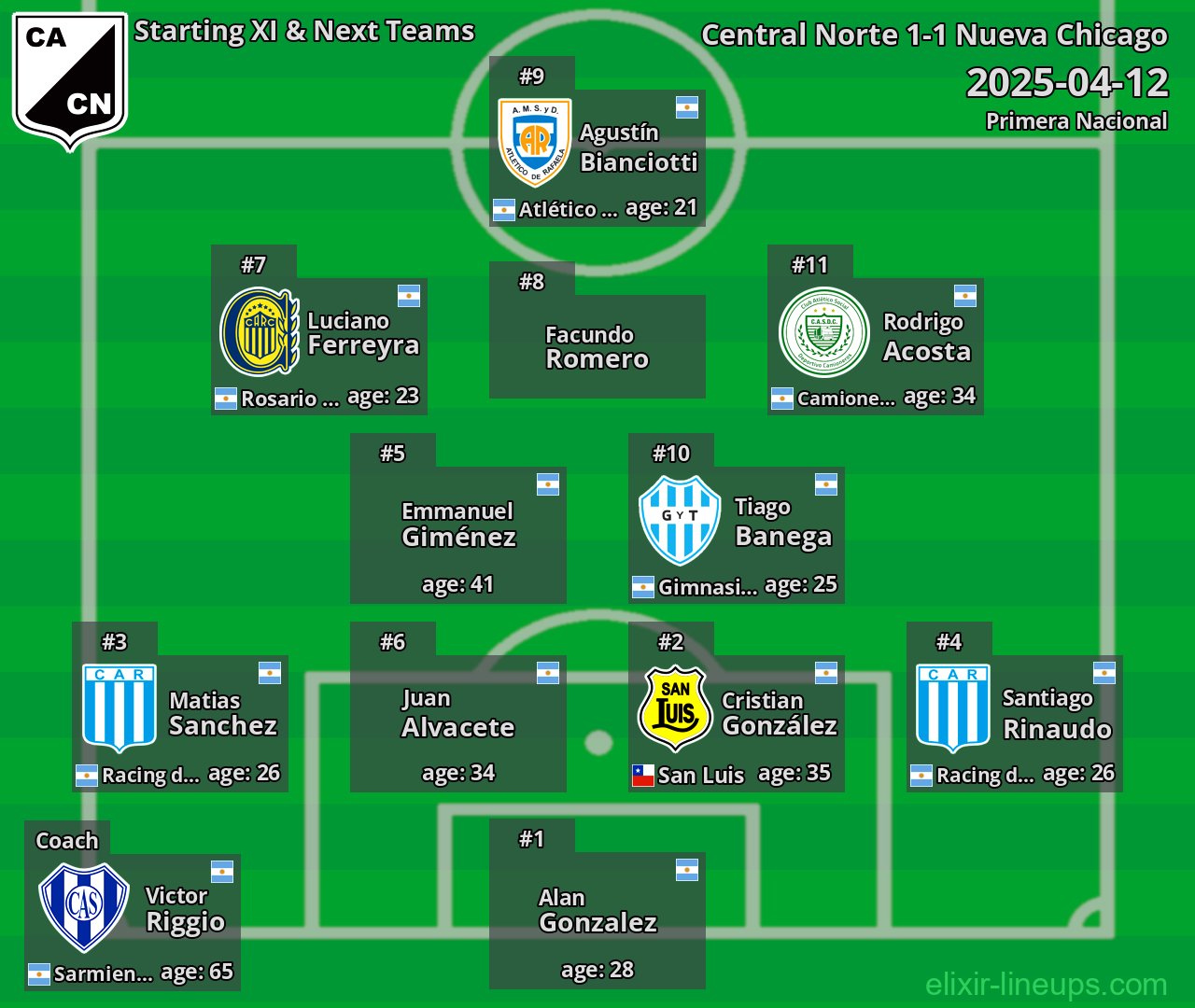 Central Norte Starting XI & Next Teams 2025-04-12