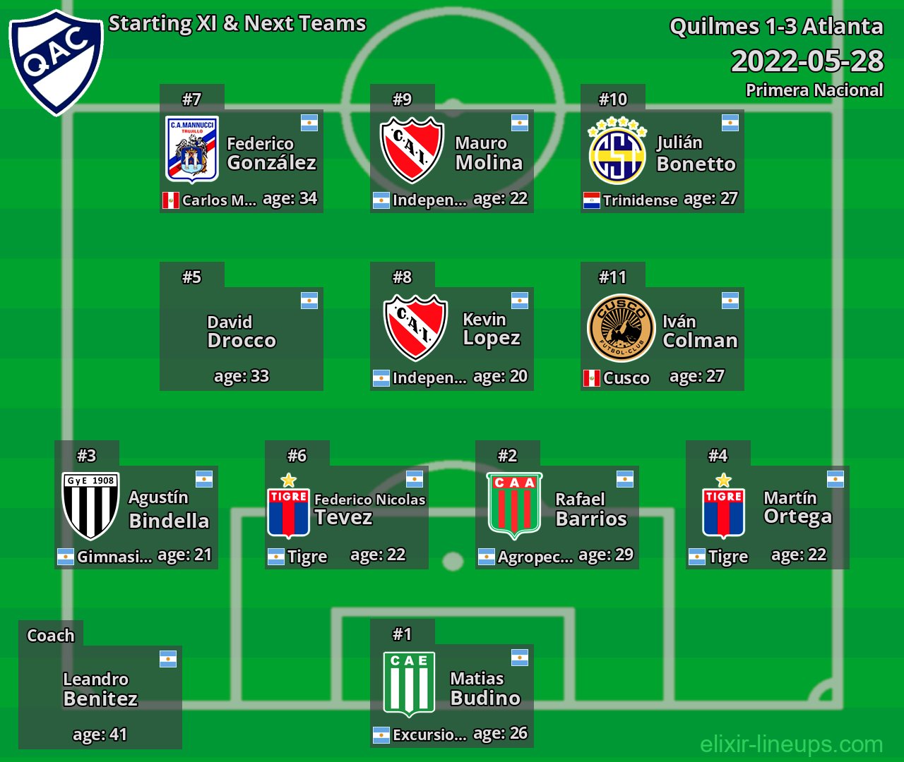 Quilmes Starting XI & Next Teams 2022-05-28