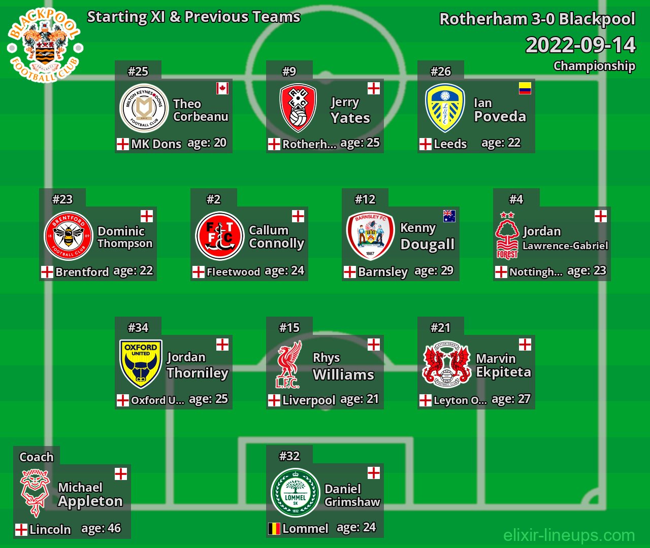 Blackpool Starting XI & Previous Teams 2022-09-14
