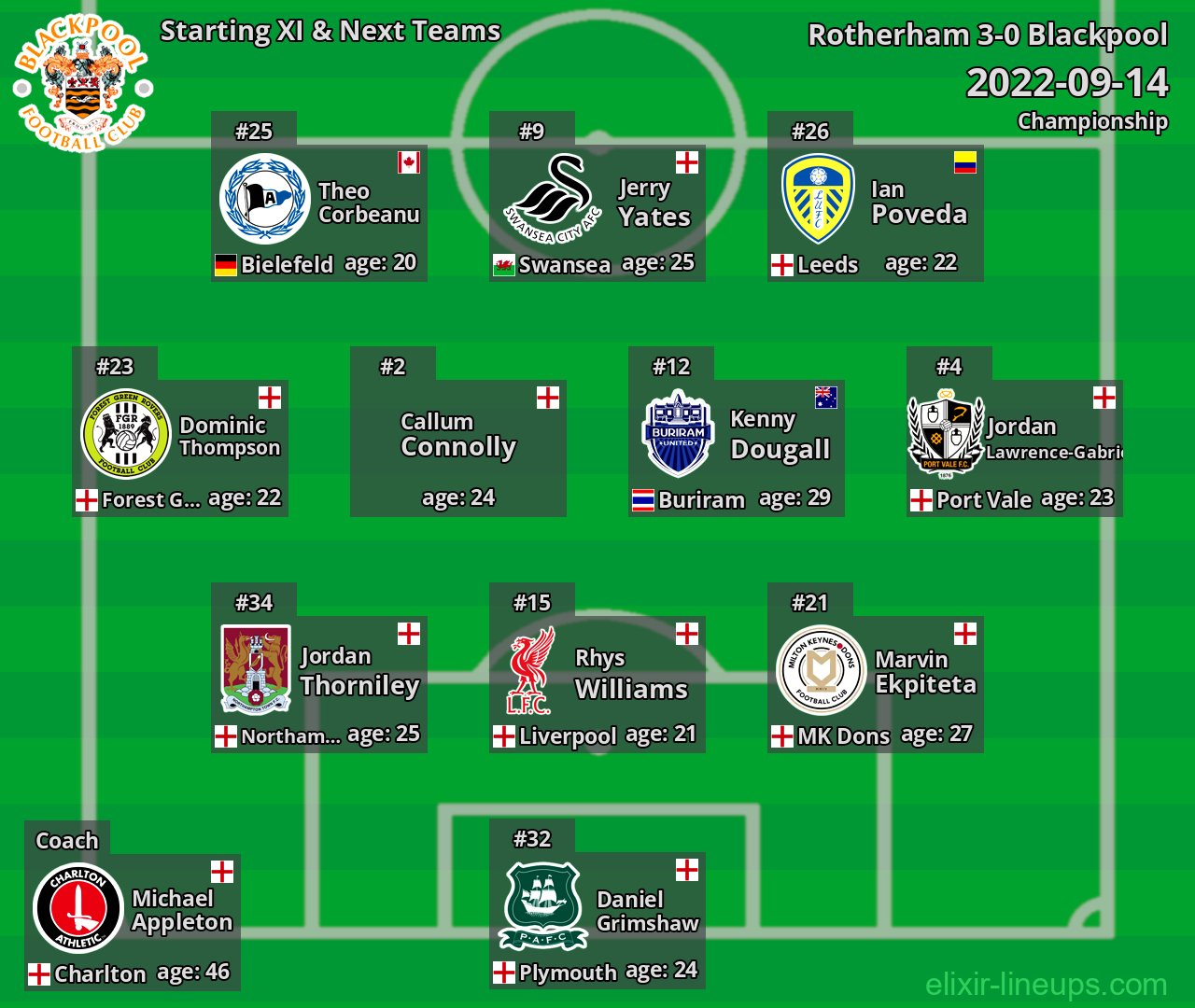 Blackpool Starting XI & Next Teams 2022-09-14