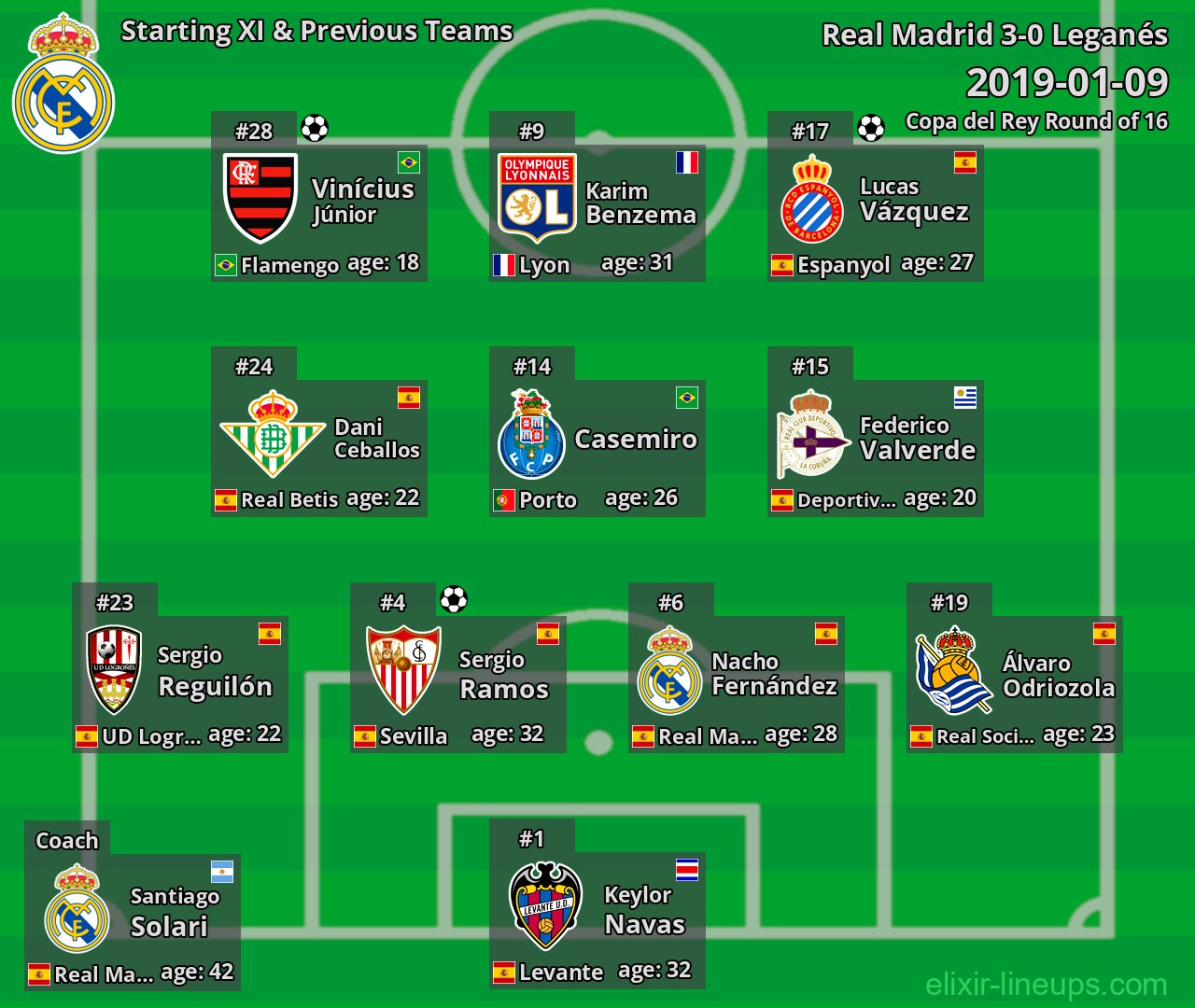 Real Madrid Starting XI & Previous Teams 2019-01-09