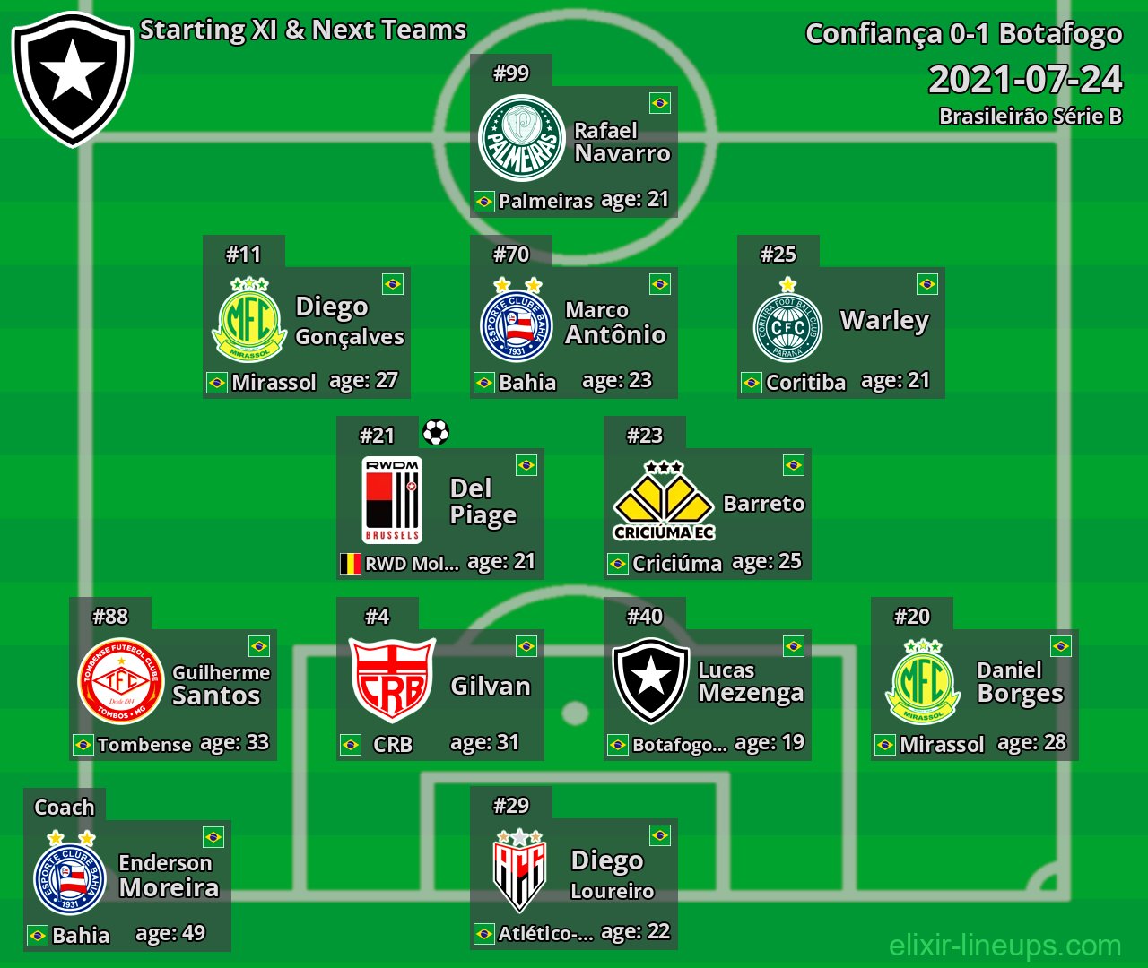 Botafogo Starting XI & Next Teams 2021-07-24