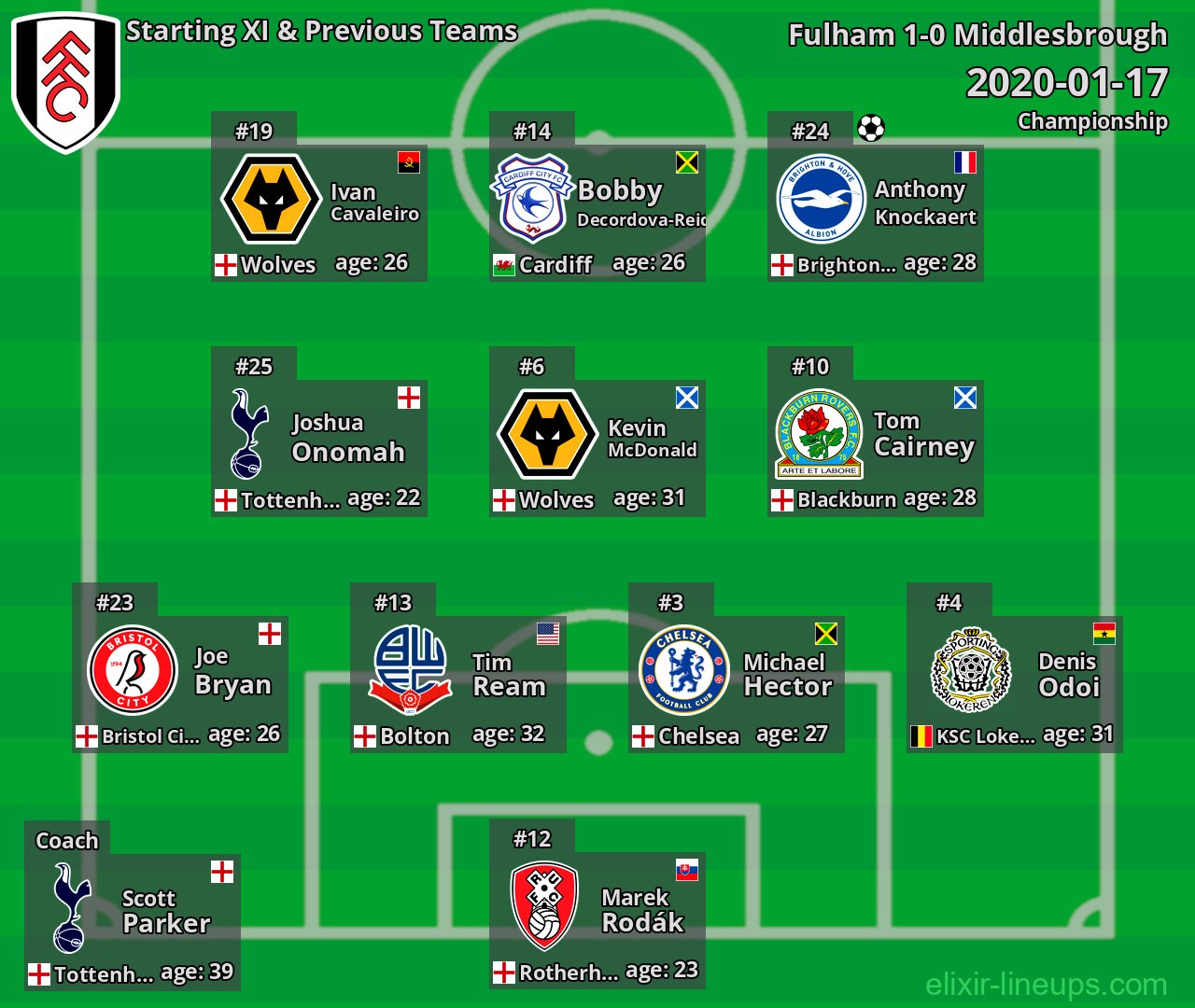 Fulham Starting XI & Previous Teams 2020-01-17