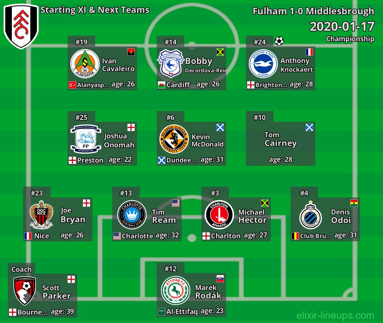Fulham Starting XI & Next Teams 2020-01-17
