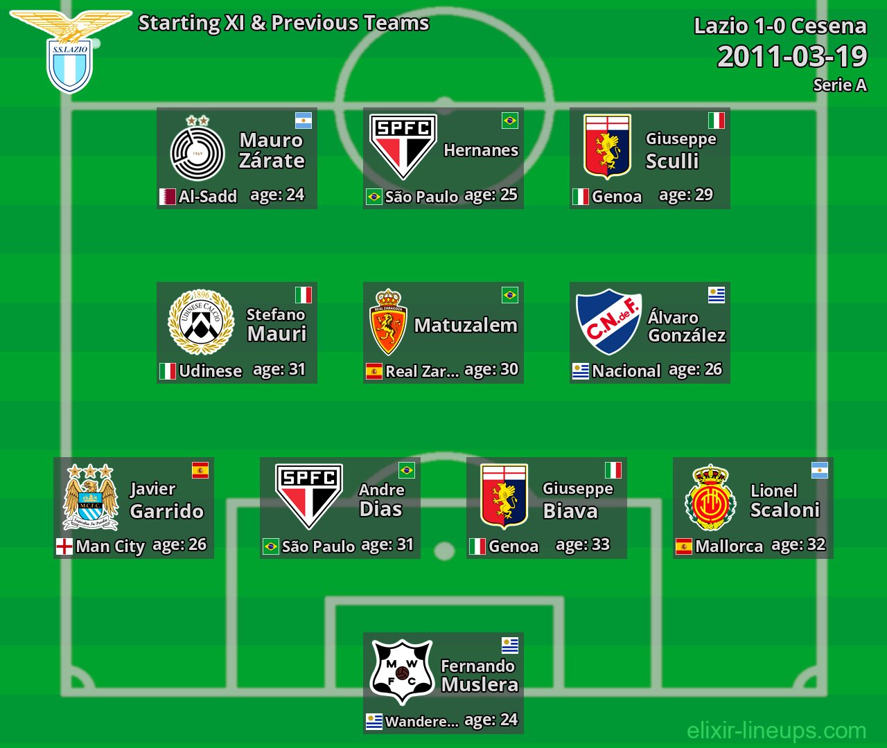 Lazio Starting XI & Previous Teams 2011-03-19
