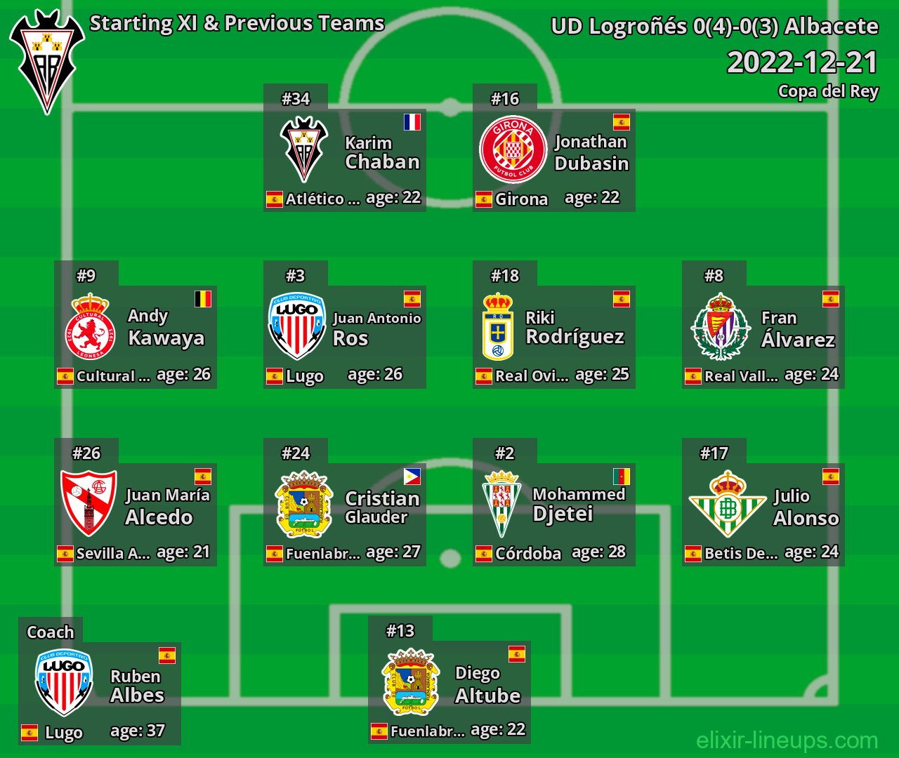 Albacete Starting XI & Previous Teams 2022-12-21