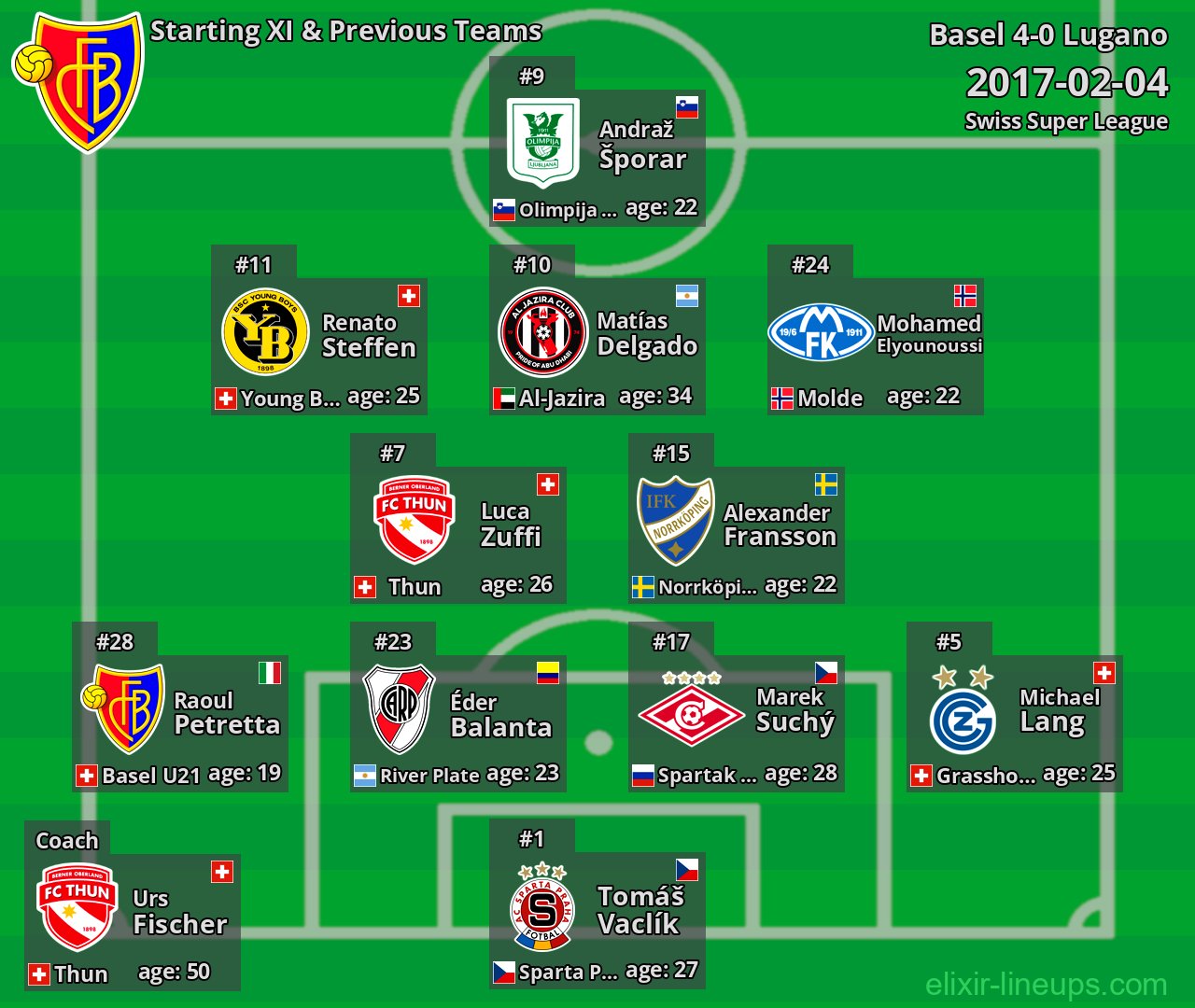 Basel Starting XI & Previous Teams 2017-02-04