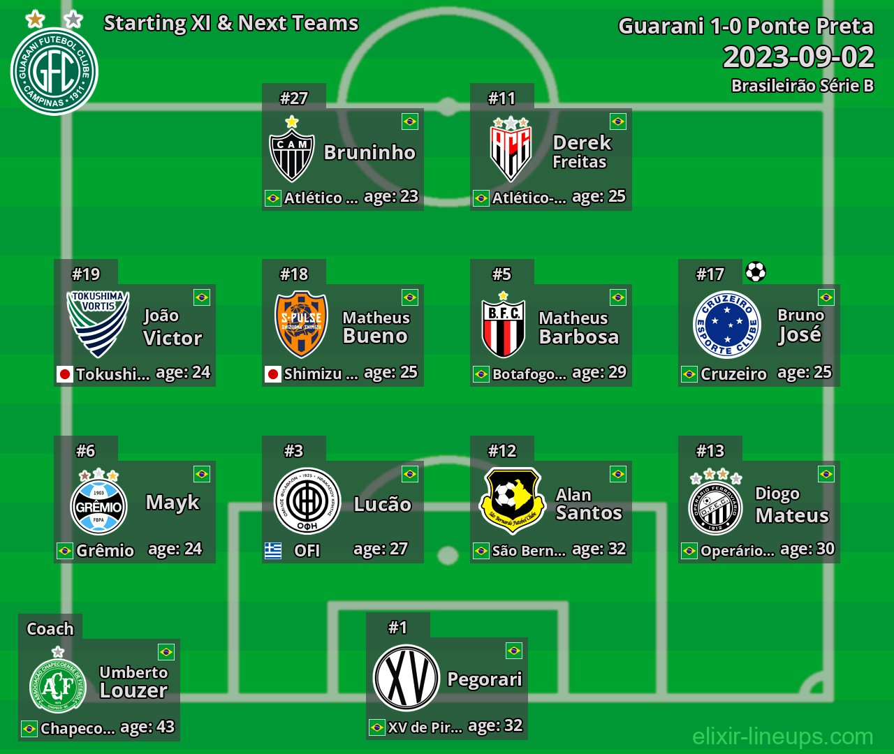 Guarani Starting XI & Next Teams 2023-09-02