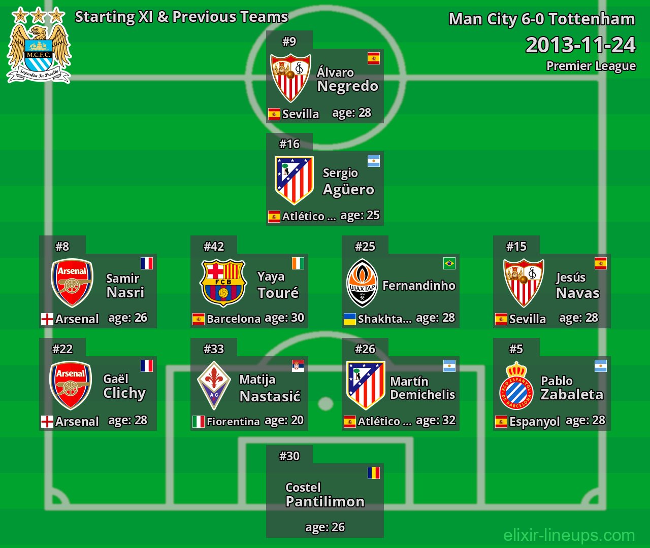Man City Starting XI & Previous Teams 2013-11-24