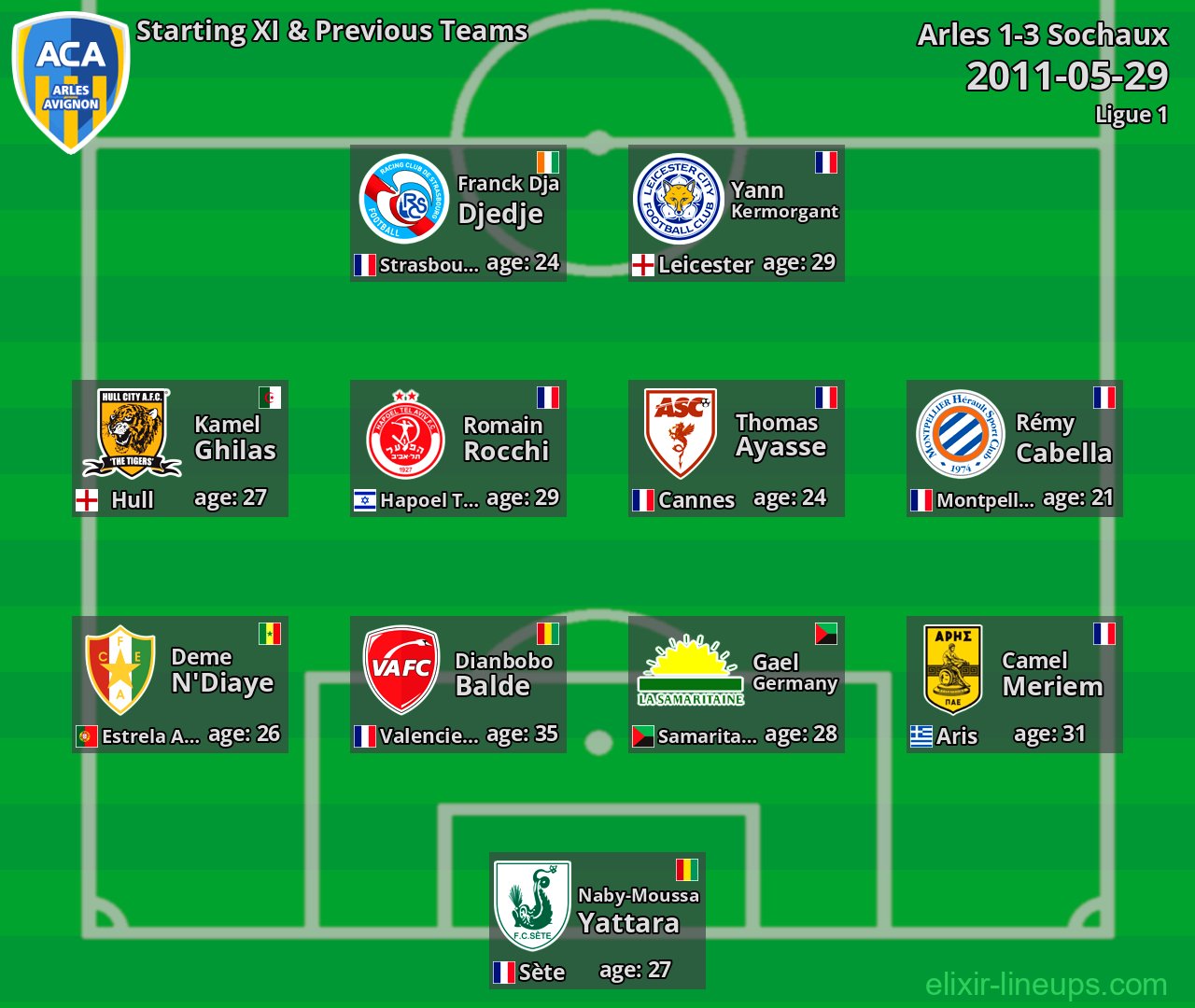 Arles Starting XI & Previous Teams 2011-05-29
