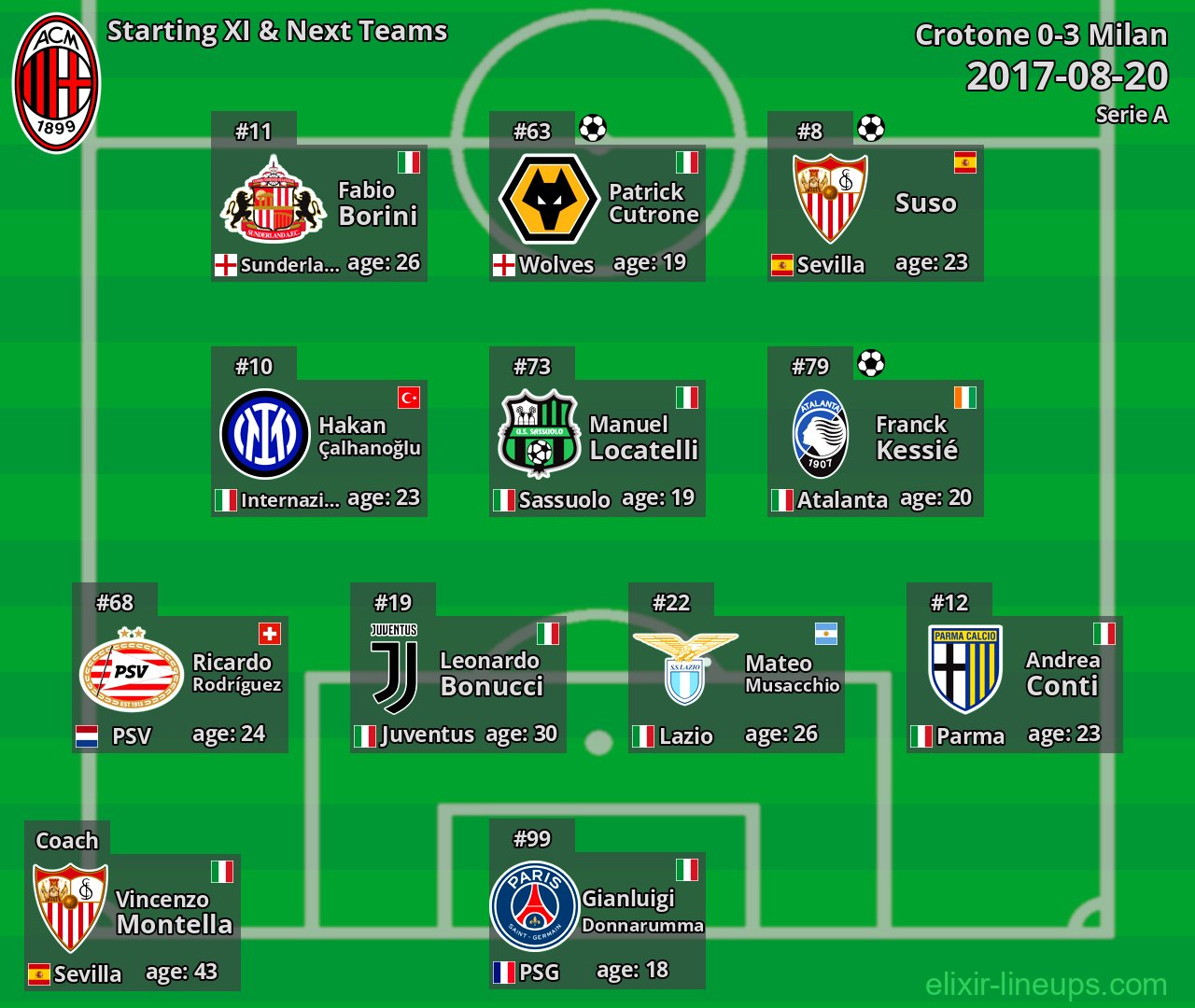 Milan Starting XI & Next Teams 2017-08-20