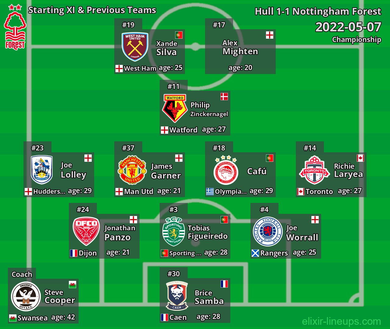 Nottingham Forest Starting XI & Previous Teams 2022-05-07