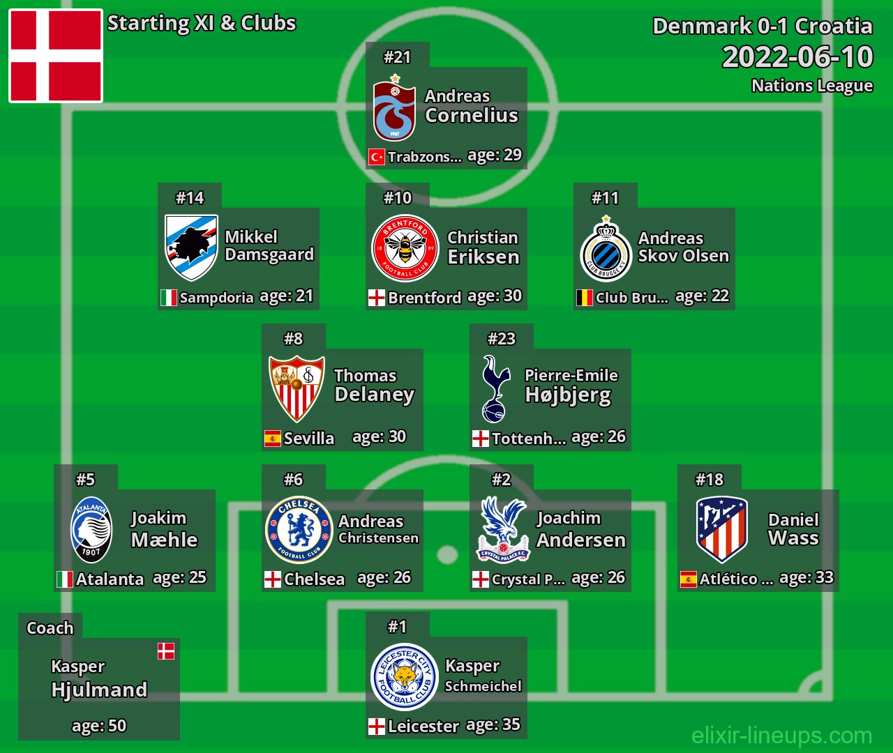 Denmark Starting XI 2022-06-10