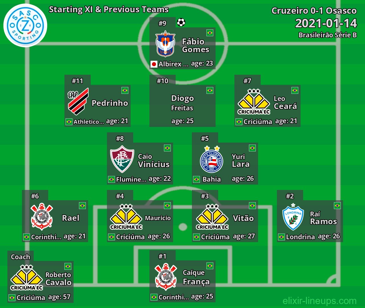 Oeste Starting XI & Previous Teams 2021-01-14