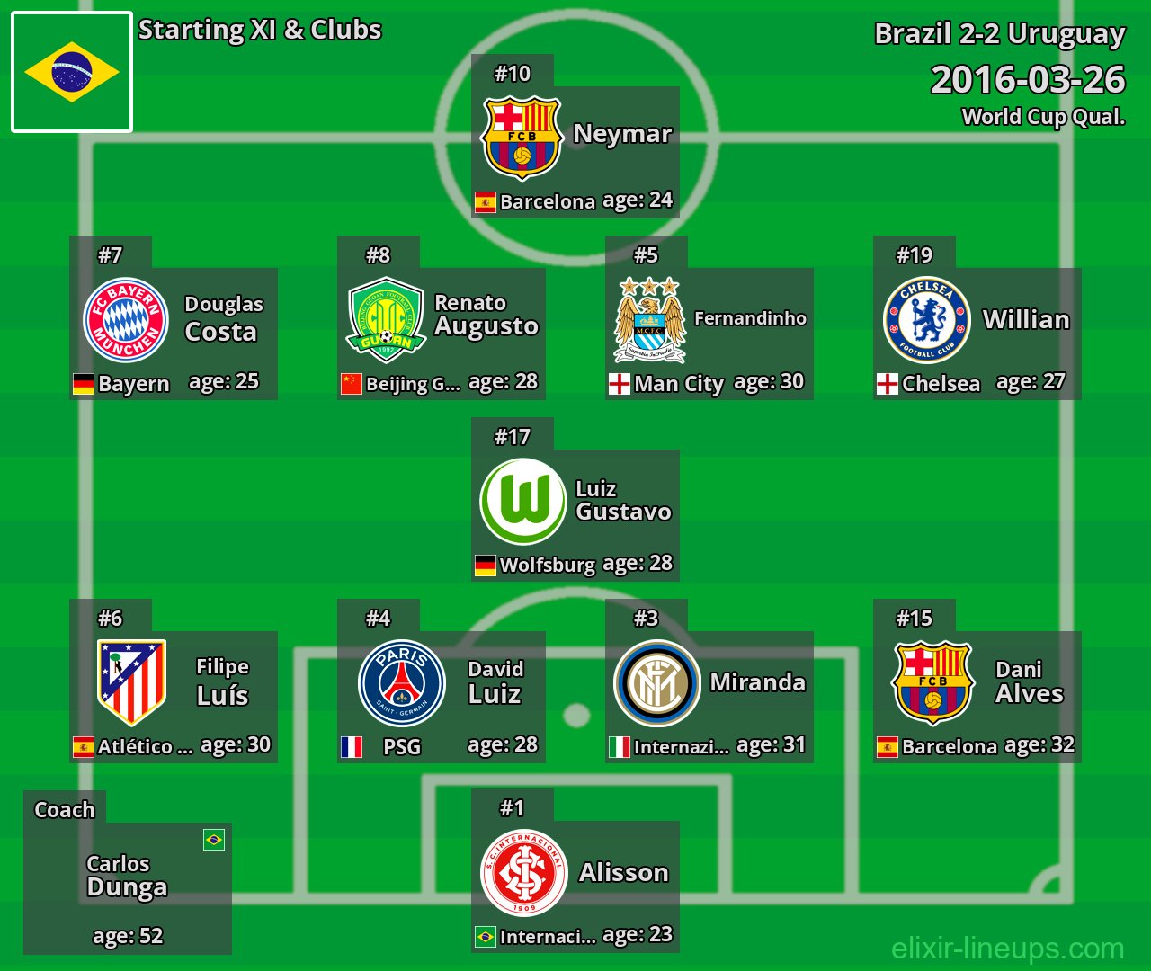 Brazil Starting XI 2016-03-26