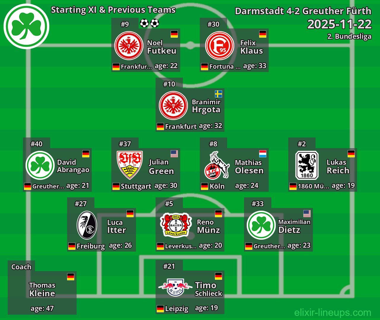 Greuther Fürth Starting XI & Previous Teams 2025-11-22