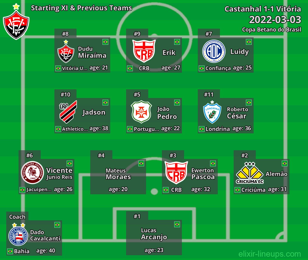 Vitória Starting XI & Previous Teams 2022-03-03
