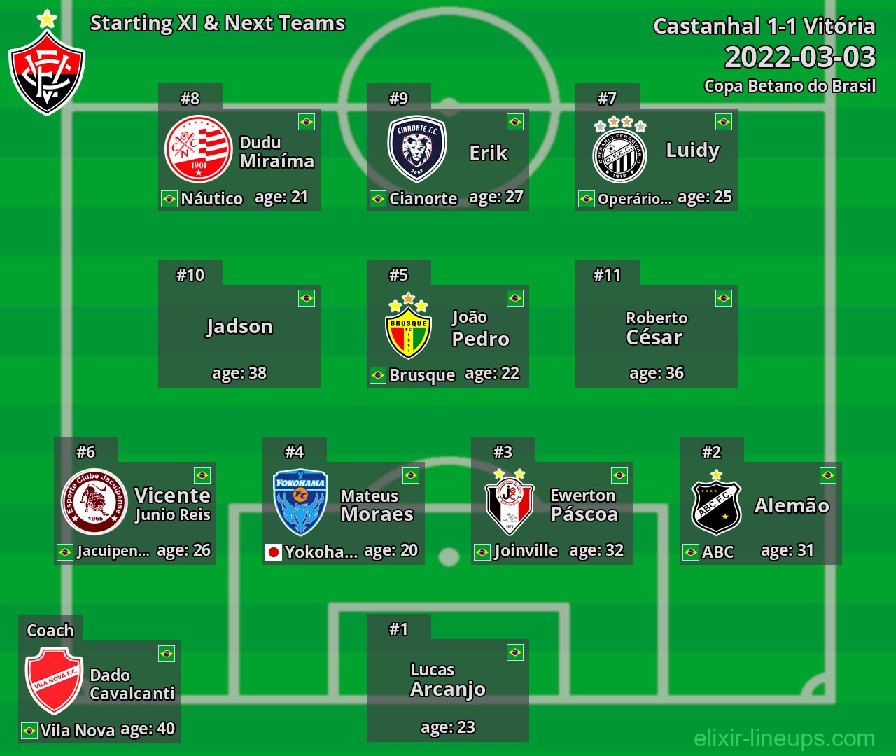 Vitória Starting XI & Next Teams 2022-03-03