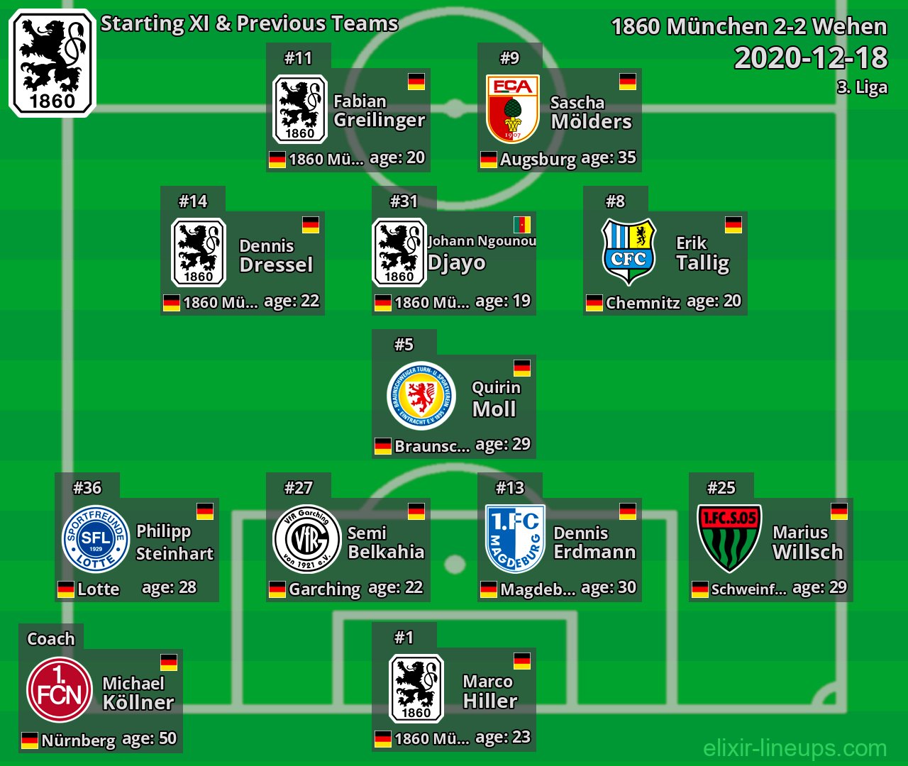 1860 München Starting XI & Previous Teams 2020-12-18