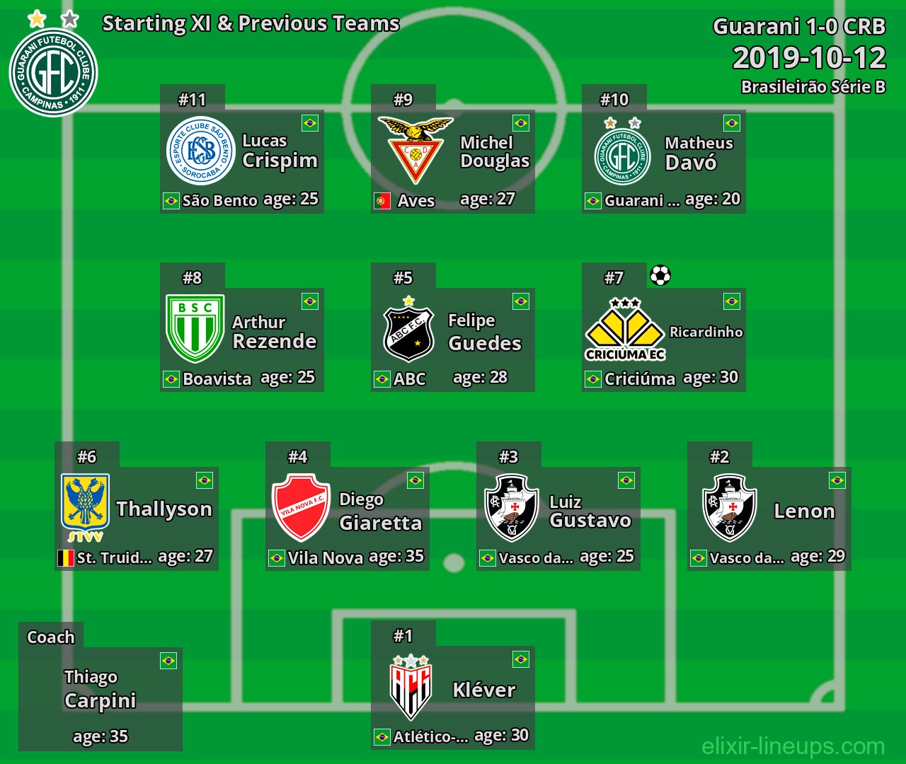 Guarani Starting XI & Previous Teams 2019-10-12
