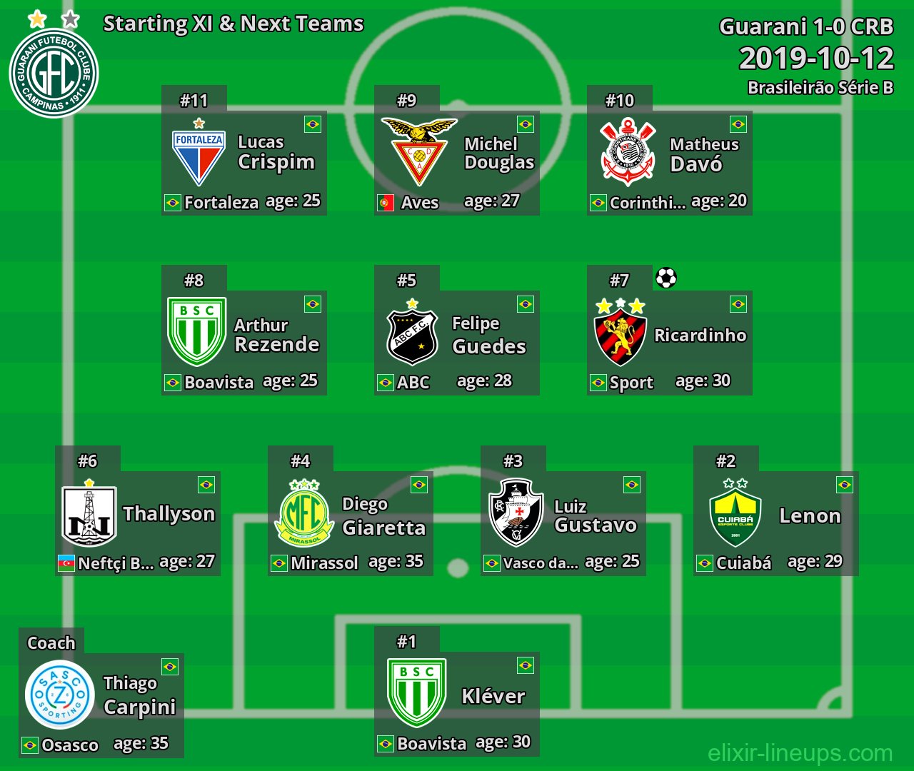 Guarani Starting XI & Next Teams 2019-10-12