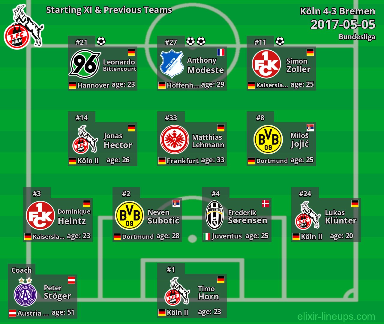 Köln Starting XI & Previous Teams 2017-05-05